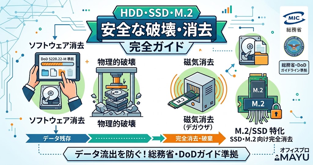HDD・SSD・M.2の安全な破壊・消去完全ガイド|総務省・DoD・NIST・NSA・企業廃棄ルールまで一気に整理 オフィスプロMAYU